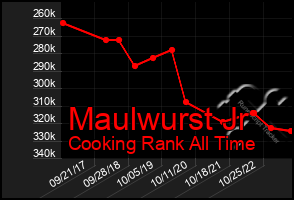 Total Graph of Maulwurst Jr