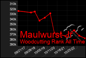 Total Graph of Maulwurst Jr