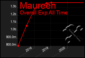 Total Graph of Maureen