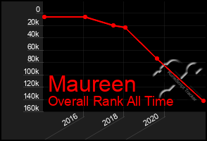 Total Graph of Maureen