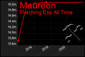 Total Graph of Maureen