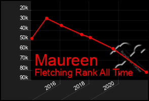 Total Graph of Maureen