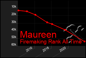 Total Graph of Maureen