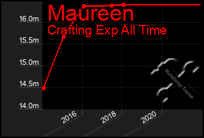 Total Graph of Maureen