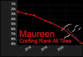 Total Graph of Maureen