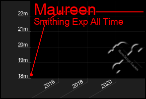 Total Graph of Maureen