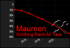 Total Graph of Maureen