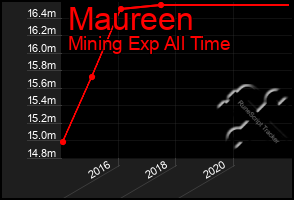 Total Graph of Maureen