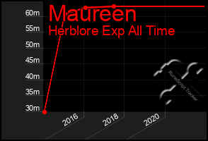 Total Graph of Maureen