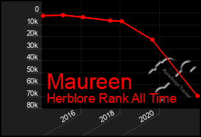 Total Graph of Maureen