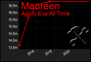 Total Graph of Maureen