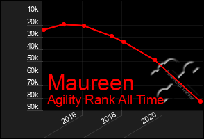 Total Graph of Maureen
