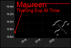 Total Graph of Maureen