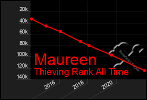 Total Graph of Maureen