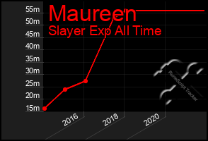 Total Graph of Maureen