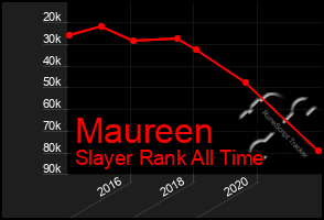 Total Graph of Maureen