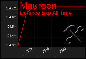 Total Graph of Maureen