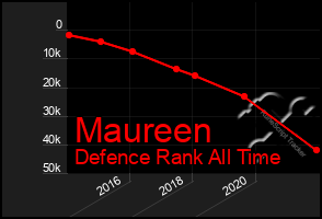 Total Graph of Maureen