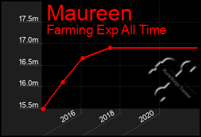 Total Graph of Maureen