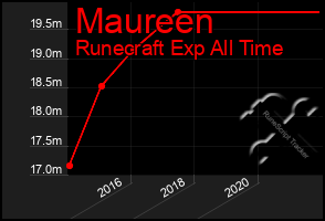 Total Graph of Maureen