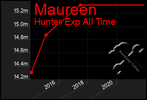 Total Graph of Maureen