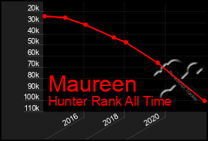 Total Graph of Maureen