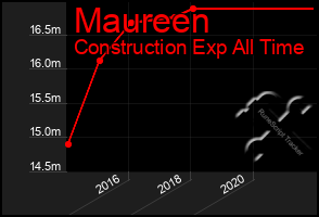 Total Graph of Maureen