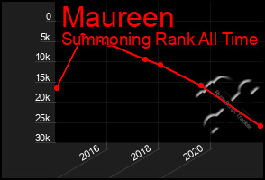 Total Graph of Maureen