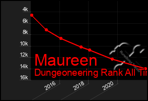 Total Graph of Maureen