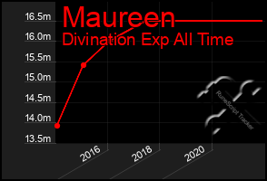 Total Graph of Maureen