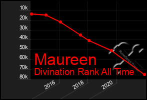 Total Graph of Maureen