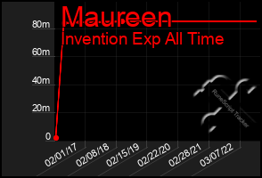 Total Graph of Maureen