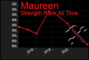 Total Graph of Maureen