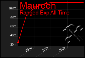 Total Graph of Maureen