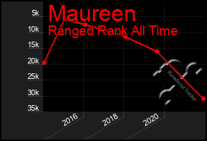 Total Graph of Maureen