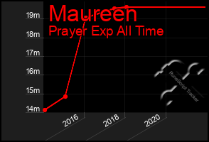 Total Graph of Maureen