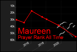 Total Graph of Maureen