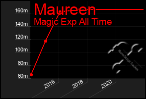 Total Graph of Maureen
