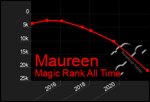 Total Graph of Maureen