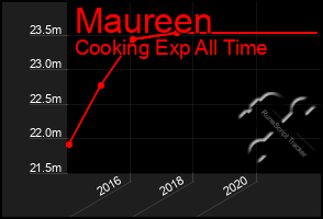 Total Graph of Maureen