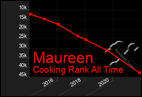Total Graph of Maureen