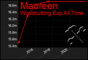 Total Graph of Maureen