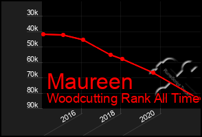 Total Graph of Maureen
