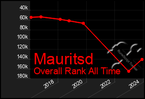 Total Graph of Mauritsd