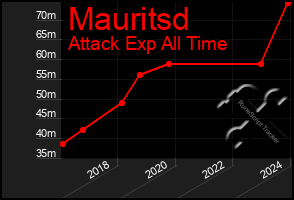 Total Graph of Mauritsd