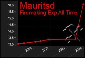 Total Graph of Mauritsd