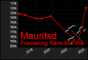 Total Graph of Mauritsd