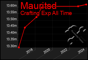 Total Graph of Mauritsd