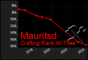 Total Graph of Mauritsd