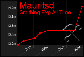 Total Graph of Mauritsd